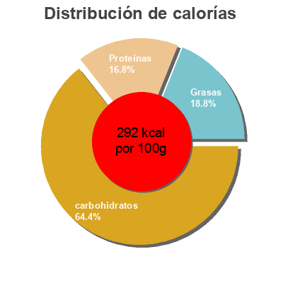 Distribución de calorías por grasa, proteína y carbohidratos para el producto 22 grains & seeds bread  