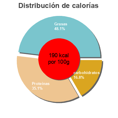 Distribución de calorías por grasa, proteína y carbohidratos para el producto Poitrine de Poulet farcie, assaisonnée avec Crème de Brie et Pommes (à cuire) Barber Foods 1.13 kg