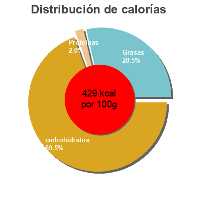 Distribución de calorías por grasa, proteína y carbohidratos para el producto Gluten free flatbread Absolutely 
