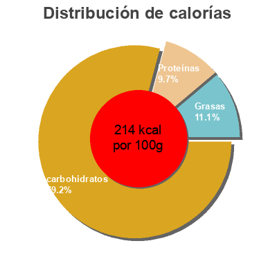 Distribución de calorías por grasa, proteína y carbohidratos para el producto Yellow corn extra thin tortillas, yellow corn Mission,   Gruma Corporation 