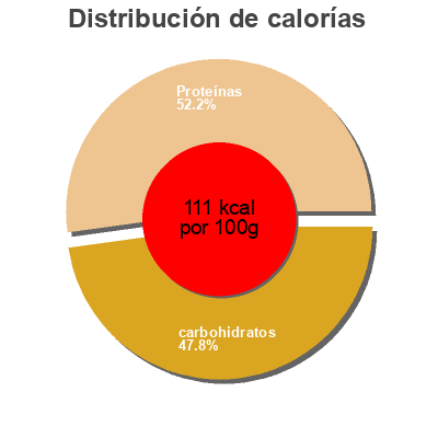 Distribución de calorías por grasa, proteína y carbohidratos para el producto Yamasa, Sashimi Soy Sauce Yamasa Shoyu Co Ltd 
