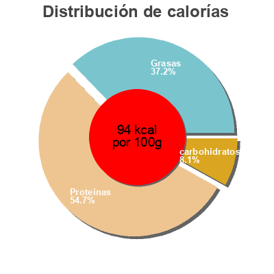 Distribución de calorías por grasa, proteína y carbohidratos para el producto Sardines In Water Polar 