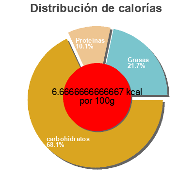 Distribución de calorías por grasa, proteína y carbohidratos para el producto Empacadora chipotle sauce Empacadora San Marcos 