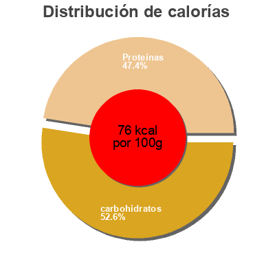 Distribución de calorías por grasa, proteína y carbohidratos para el producto Wanjashan, Soy Sauce Mandarin Soy Sauce Inc 