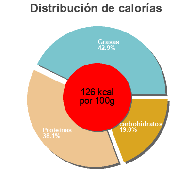 Distribución de calorías por grasa, proteína y carbohidratos para el producto Hummus to go Wild Garden 