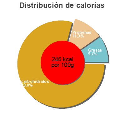 Distribución de calorías por grasa, proteína y carbohidratos para el producto Large white bread, white Bimbo 