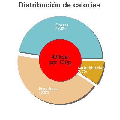 Distribución de calorías por grasa, proteína y carbohidratos para el producto Tofu Vitasoy Usa Inc. 