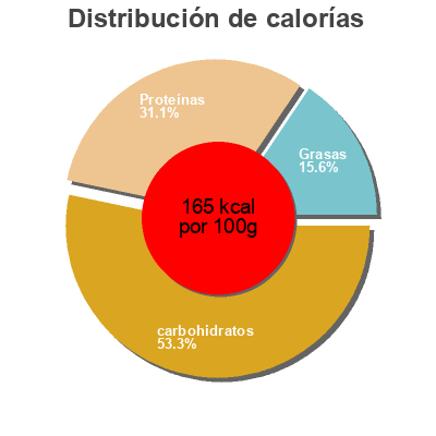 Distribución de calorías por grasa, proteína y carbohidratos para el producto Raw conch fritter mix  