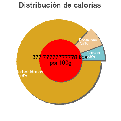 Distribución de calorías por grasa, proteína y carbohidratos para el producto Texmati brown rice Rice Select 