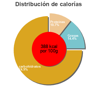 Distribución de calorías por grasa, proteína y carbohidratos para el producto Royal blend with chia Riceselect 