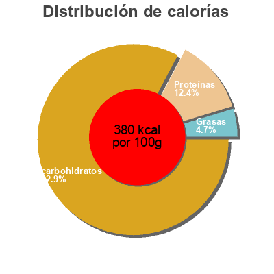Distribución de calorías por grasa, proteína y carbohidratos para el producto Original pearl couscous Riviana Foods Inc.,  Riceselect 