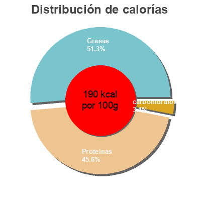 Distribución de calorías por grasa, proteína y carbohidratos para el producto Wild alaska pink salmon Island Sun 
