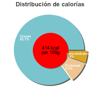Distribución de calorías por grasa, proteína y carbohidratos para el producto Beef Chorizo Cacique 