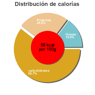 Distribución de calorías por grasa, proteína y carbohidratos para el producto Yogurt Smoothie Cacique Inc. 
