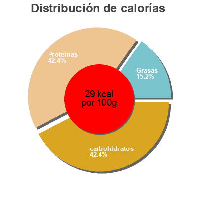 Distribución de calorías por grasa, proteína y carbohidratos para el producto Onion Sprout Blend Hanover Foods Corp. 