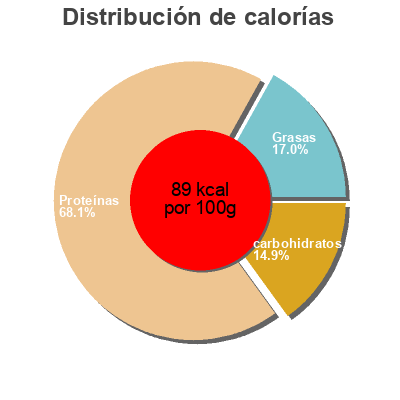 Distribución de calorías por grasa, proteína y carbohidratos para el producto Whole baby clams Sol-Mex 