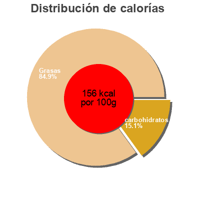 Distribución de calorías por grasa, proteína y carbohidratos para el producto Ripe Olives Sliced White Rose 