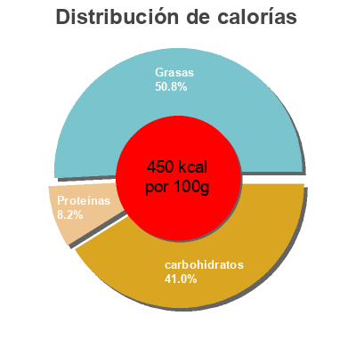 Distribución de calorías por grasa, proteína y carbohidratos para el producto Cranberry nut Bazzini Llc 