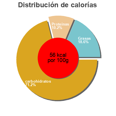 Distribución de calorías por grasa, proteína y carbohidratos para el producto Marinara Sauce Marconi Brand 