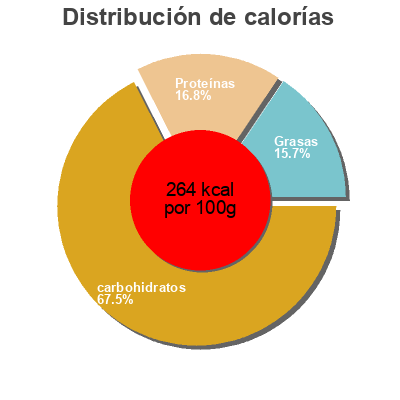 Distribución de calorías por grasa, proteína y carbohidratos para el producto Potato Rolls Martin's 