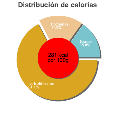 Distribución de calorías por grasa, proteína y carbohidratos para el producto Sandwich potato bread Martin's 