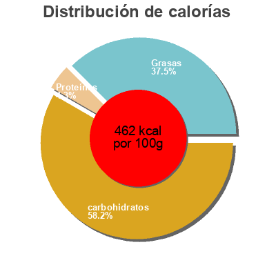 Distribución de calorías por grasa, proteína y carbohidratos para el producto Chocolate Covered Pretzels Zachary Confections  Inc. 