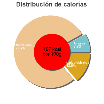 Distribución de calorías por grasa, proteína y carbohidratos para el producto Premium Turkey Breast Foster Farms 
