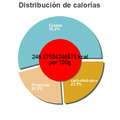 Distribución de calorías por grasa, proteína y carbohidratos para el producto Chicken patties Foster Farms 