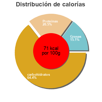 Distribución de calorías por grasa, proteína y carbohidratos para el producto Drinkable Yogurt Frutel 