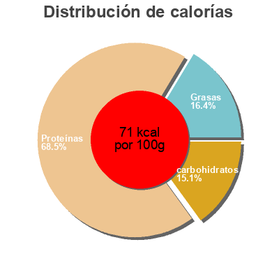 Distribución de calorías por grasa, proteína y carbohidratos para el producto Mesquite shrimp skewers Sea Best 