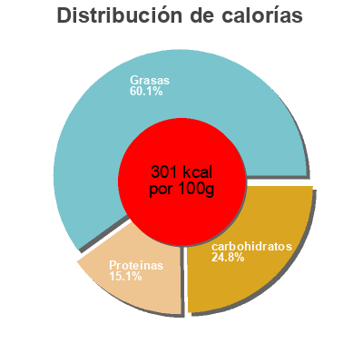 Distribución de calorías por grasa, proteína y carbohidratos para el producto Stuffed clams -2 Signature,   Sea Best 