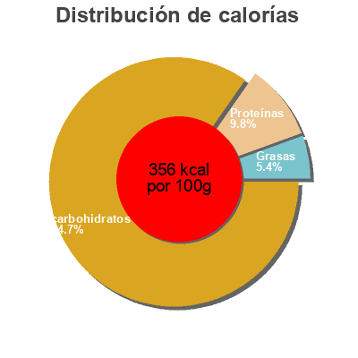 Distribución de calorías por grasa, proteína y carbohidratos para el producto Arborio Rice Hy-Vee 