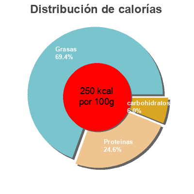 Distribución de calorías por grasa, proteína y carbohidratos para el producto Smoked alaska sockeye salmon pinwheels, smoked Hy-Vee 