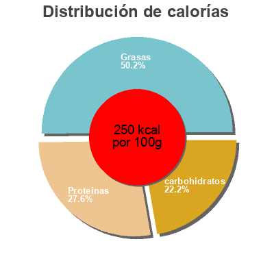 Distribución de calorías por grasa, proteína y carbohidratos para el producto Cranberry feta crumbled cheese Hy-Vee 