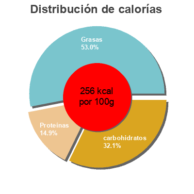 Distribución de calorías por grasa, proteína y carbohidratos para el producto Palermo's, hearth baked crust flatbread, pepperoni Palermo's,   Palermo Villa  Inc. 