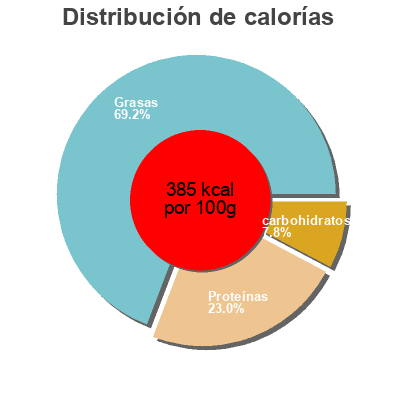 Distribución de calorías por grasa, proteína y carbohidratos para el producto Cheddar cheese  