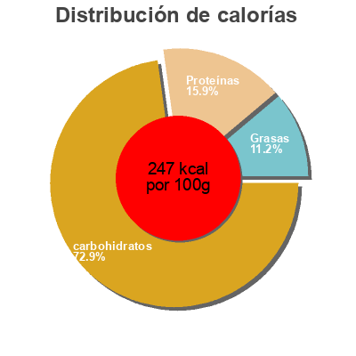 Distribución de calorías por grasa, proteína y carbohidratos para el producto Great toasted sesame bagels Crystal Farms 