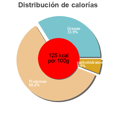 Distribución de calorías por grasa, proteína y carbohidratos para el producto Sara lee, hickory smoked ham Sara Lee,   Sara Lee Foods 