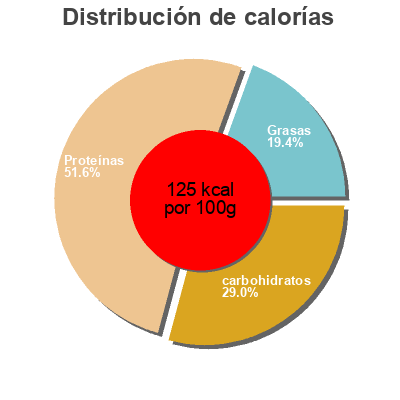 Distribución de calorías por grasa, proteína y carbohidratos para el producto Sara lee, brown sugar ham Sara Lee,   Sara Lee Foods 