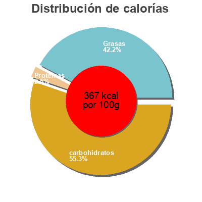 Distribución de calorías por grasa, proteína y carbohidratos para el producto Cherry Pie Mrs. Redd's 