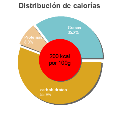 Distribución de calorías por grasa, proteína y carbohidratos para el producto Pop-corn  