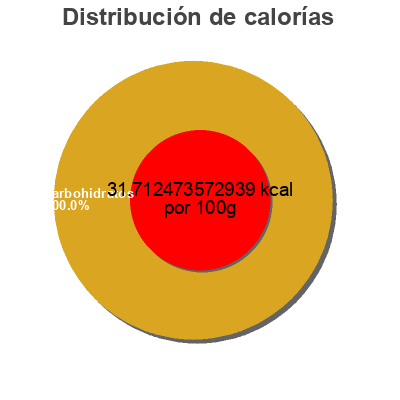 Distribución de calorías por grasa, proteína y carbohidratos para el producto Thé a la framboise Snapple 