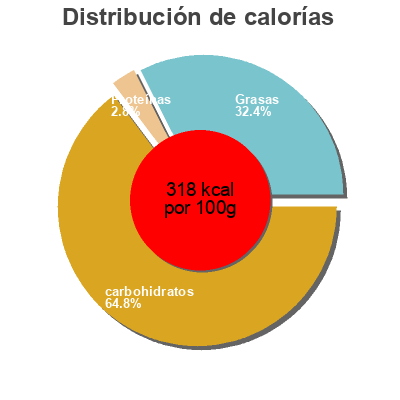 Distribución de calorías por grasa, proteína y carbohidratos para el producto Chantilly Filled Cupcake Arnie's 