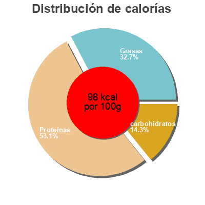 Distribución de calorías por grasa, proteína y carbohidratos para el producto Peking vegetarian roast duck Companion Foods Corp. 