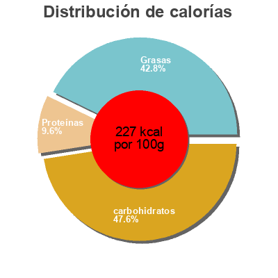 Distribución de calorías por grasa, proteína y carbohidratos para el producto Premium quality ice cream United Dairy Farmers 