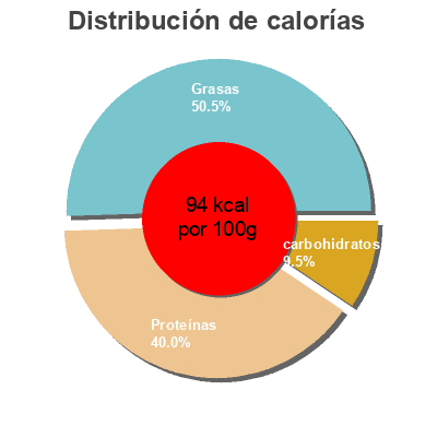 Distribución de calorías por grasa, proteína y carbohidratos para el producto Premium tofu House Foods 16 oz