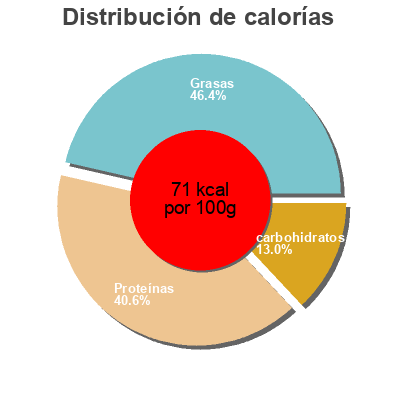 Distribución de calorías por grasa, proteína y carbohidratos para el producto House foods, organic tofu House Foods 