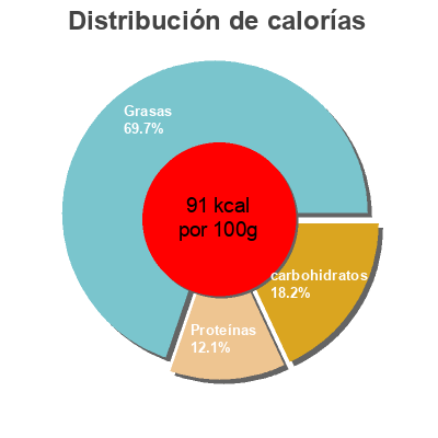 Distribución de calorías por grasa, proteína y carbohidratos para el producto Doña Chonita La costeña 350 g