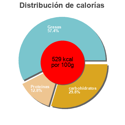 Distribución de calorías por grasa, proteína y carbohidratos para el producto Green Mole La Costena 