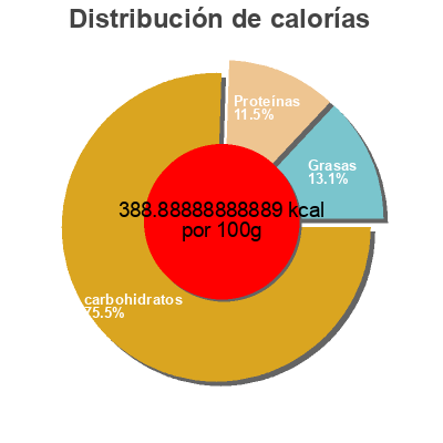 Distribución de calorías por grasa, proteína y carbohidratos para el producto Fette biscottate ai cereali Barilla,  Mulino Bianco 